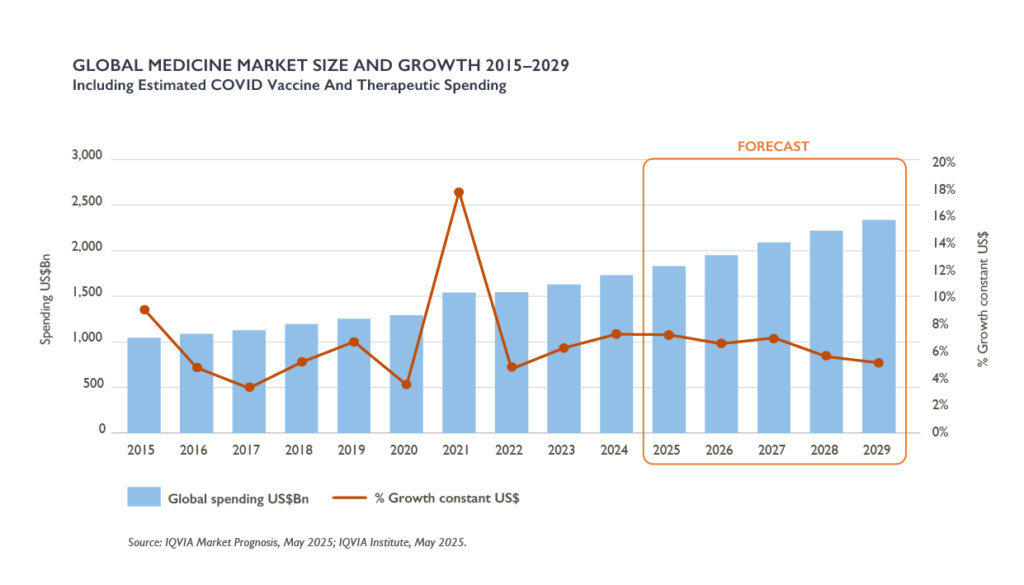 Global Medicine Market Outlook 