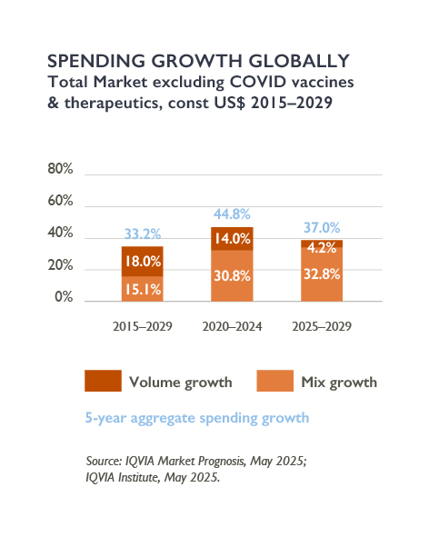 Global Medicine Market Outlook